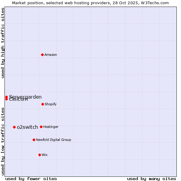 Market position of o2switch vs. Servergarden vs. Cellcom