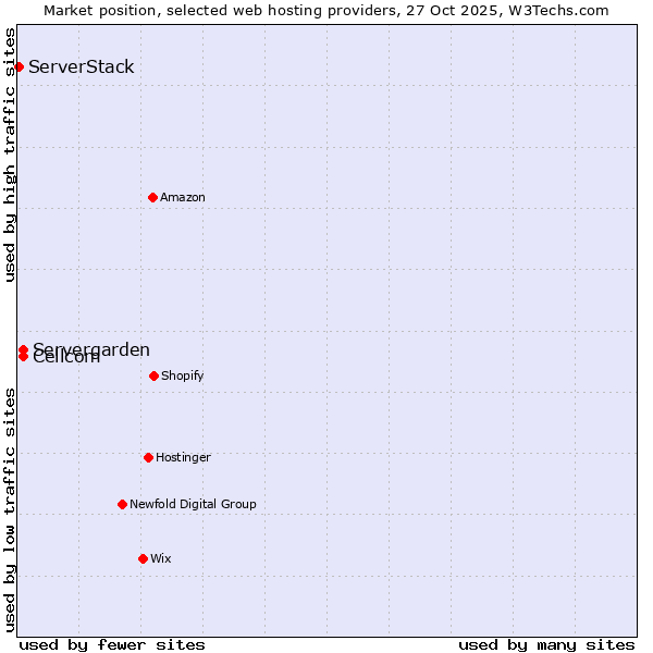 Market position of Servergarden vs. Cellcom vs. ServerStack