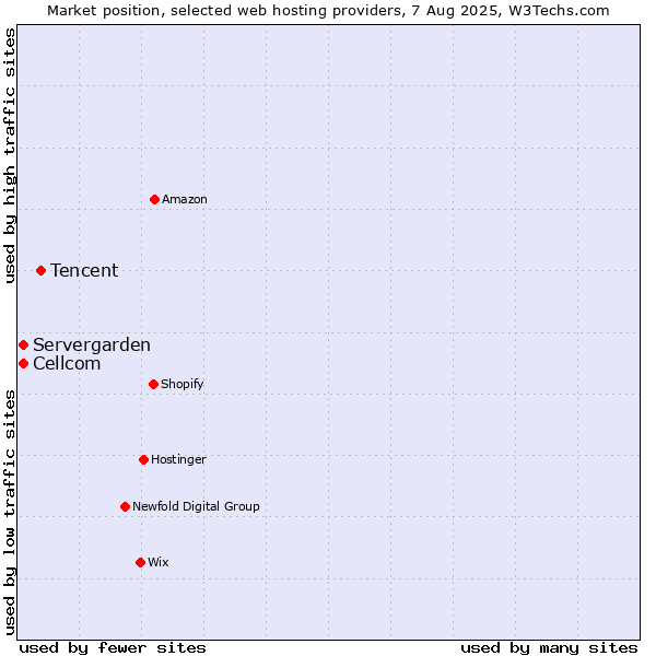 Market position of Tencent vs. Cellcom vs. Servergarden