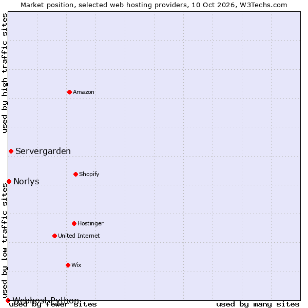Market position of Servergarden vs. Norlys vs. Webhost Python