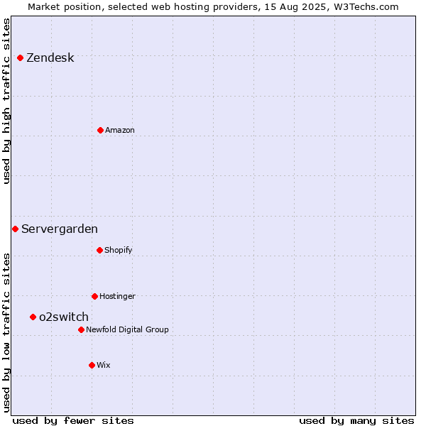 Market position of o2switch vs. Zendesk vs. Servergarden