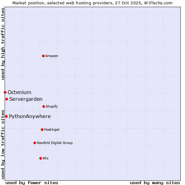 Market position of Servergarden vs. PythonAnywhere vs. Octenium