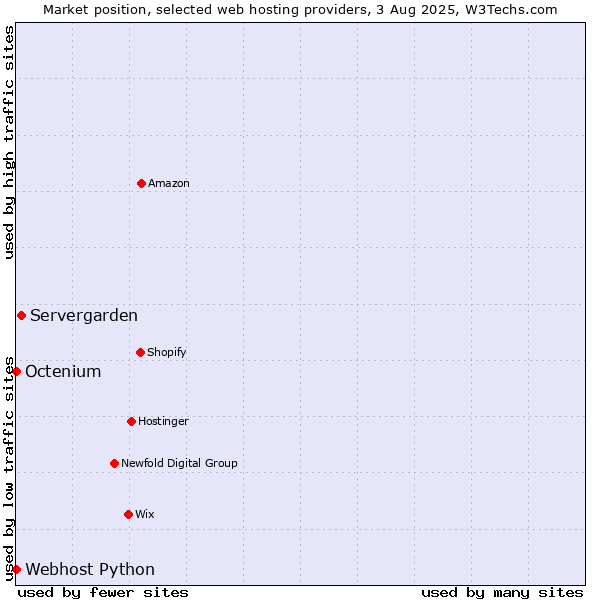 Market position of Servergarden vs. Octenium vs. Webhost Python
