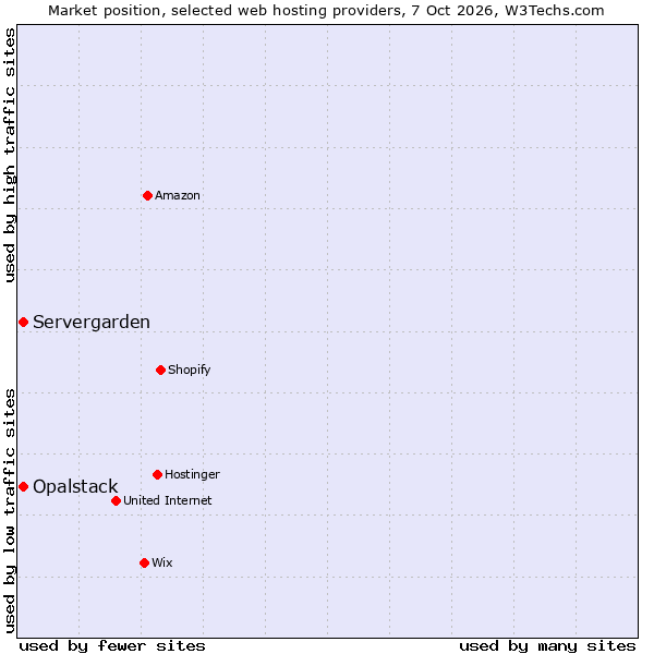 Market position of Opalstack vs. Servergarden