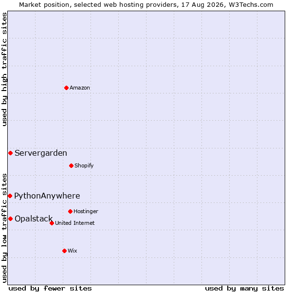 Market position of Opalstack vs. Servergarden vs. PythonAnywhere