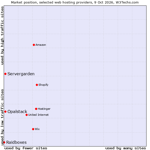 Market position of Opalstack vs. Servergarden vs. Raidboxes