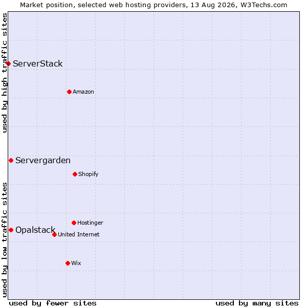 Market position of Opalstack vs. Servergarden vs. ServerStack