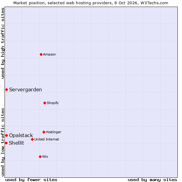 Market position of Opalstack vs. Servergarden vs. Shellit