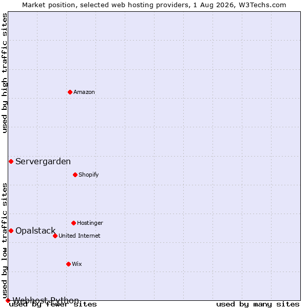 Market position of Opalstack vs. Servergarden vs. Webhost Python