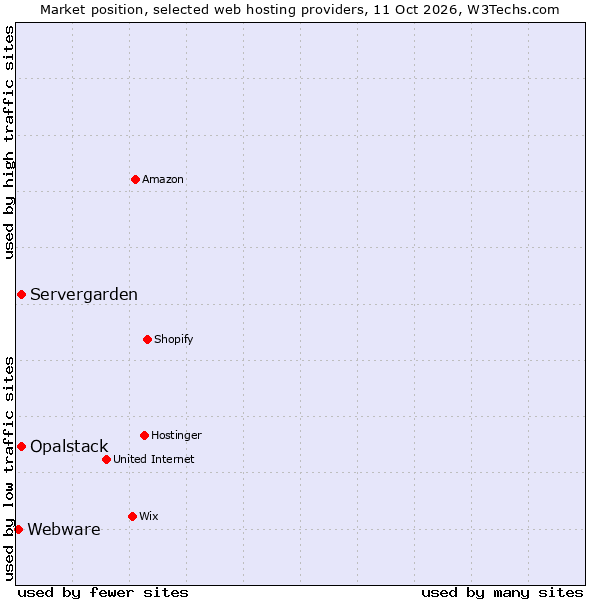 Market position of Opalstack vs. Servergarden vs. Webware