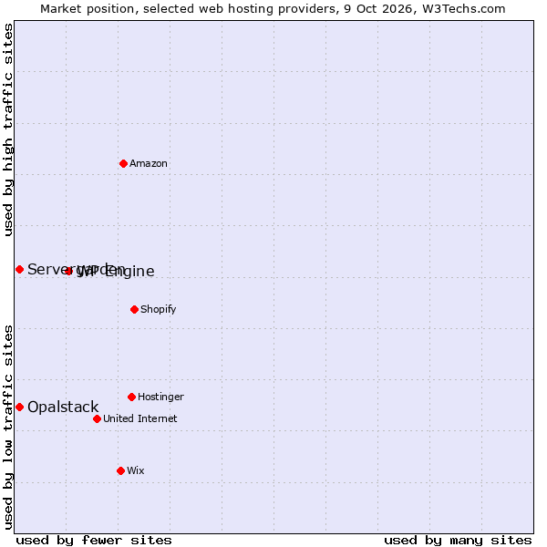 Market position of WP Engine vs. Opalstack vs. Servergarden