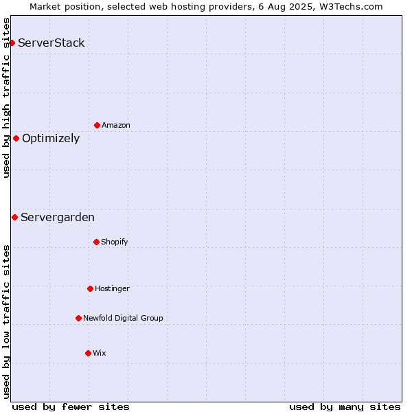 Market position of Optimizely vs. Servergarden vs. ServerStack