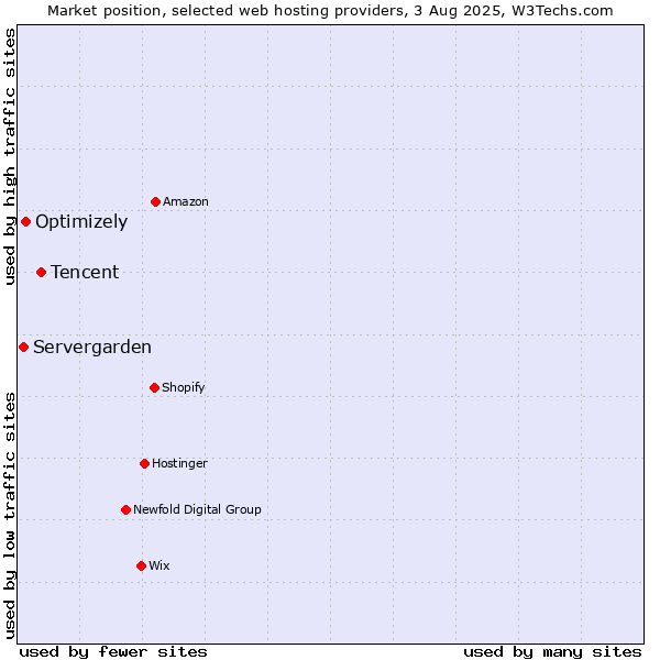 Market position of Tencent vs. Optimizely vs. Servergarden
