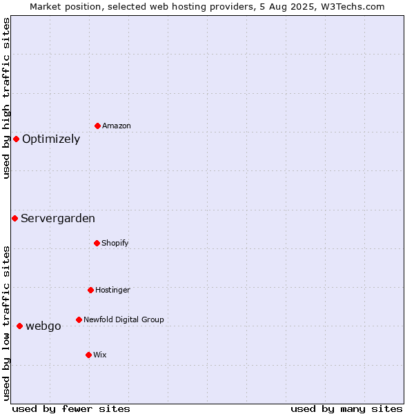 Market position of webgo vs. Optimizely vs. Servergarden