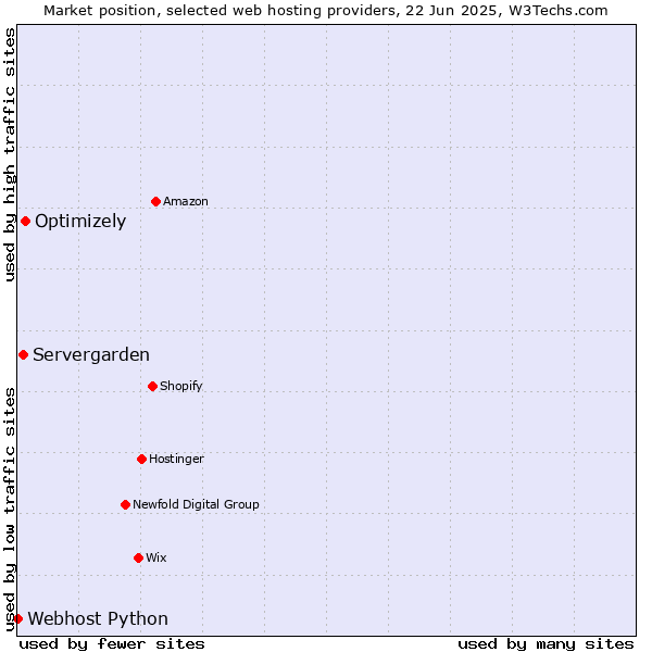Market position of Optimizely vs. Servergarden vs. Webhost Python