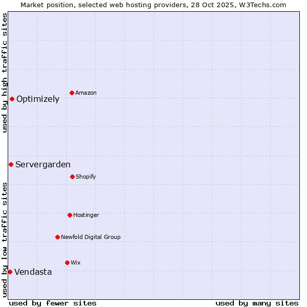 Market position of Optimizely vs. Servergarden vs. Vendasta
