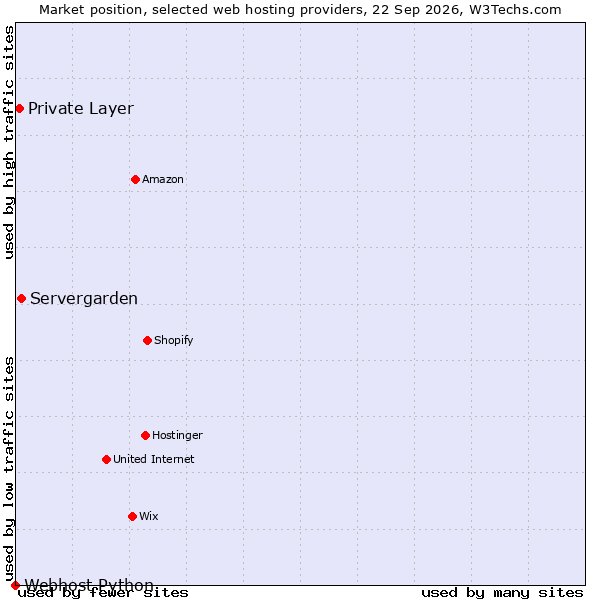Market position of Servergarden vs. Private Layer vs. Webhost Python