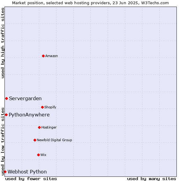Market position of Servergarden vs. PythonAnywhere vs. Webhost Python