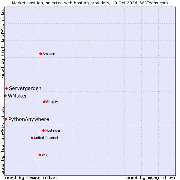 Market position of Servergarden vs. PythonAnywhere vs. WMaker