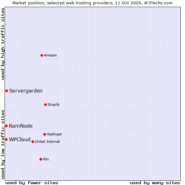 Market position of Servergarden vs. RamNode vs. WPCloud