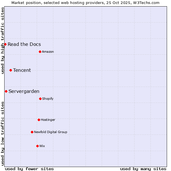 Market position of Tencent vs. Servergarden vs. Read the Docs