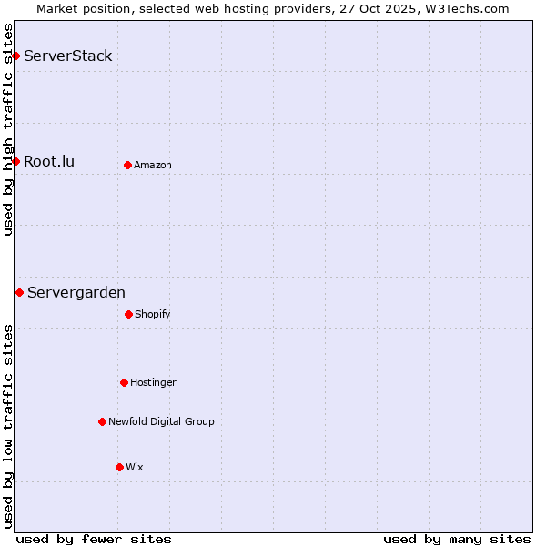 Market position of Servergarden vs. Root.lu vs. ServerStack