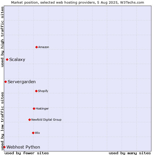 Market position of Scalaxy vs. Servergarden vs. Webhost Python