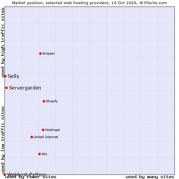 Market position of Servergarden vs. Selly vs. Webhost Python
