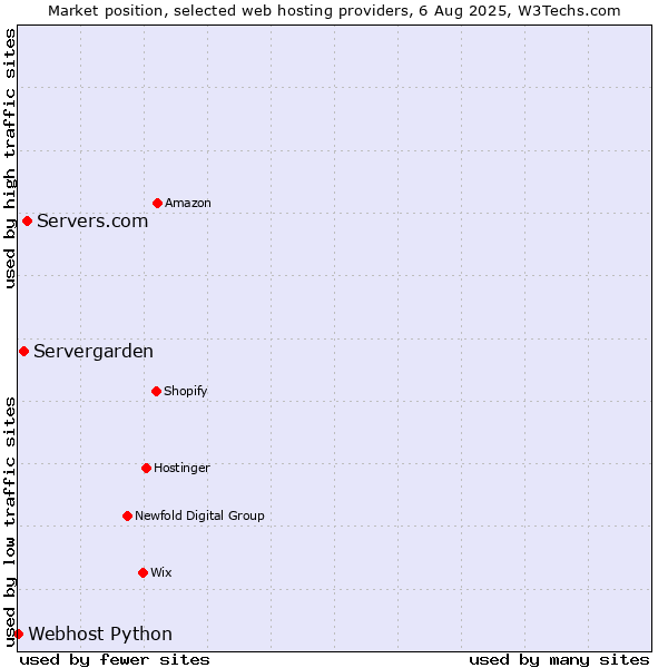Market position of Servers.com vs. Servergarden vs. Webhost Python