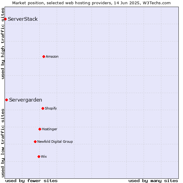 Market position of Servergarden vs. ServerStack