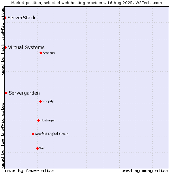 Market position of Servergarden vs. Virtual Systems vs. ServerStack