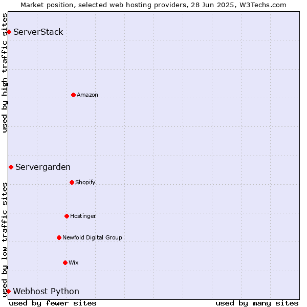 Market position of Servergarden vs. ServerStack vs. Webhost Python