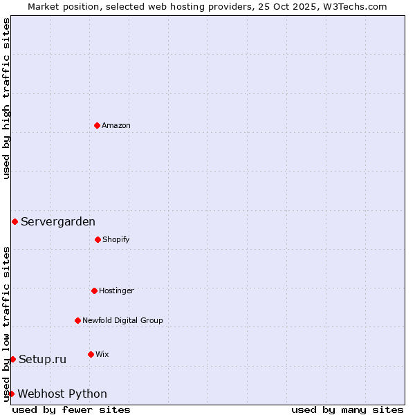 Market position of Servergarden vs. Setup.ru vs. Webhost Python