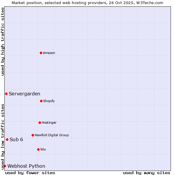Market position of Sub 6 vs. Servergarden vs. Webhost Python