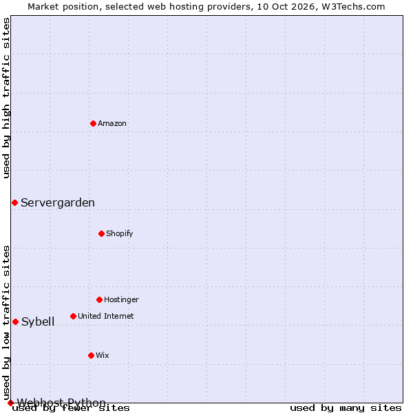 Market position of Sybell vs. Servergarden vs. Webhost Python