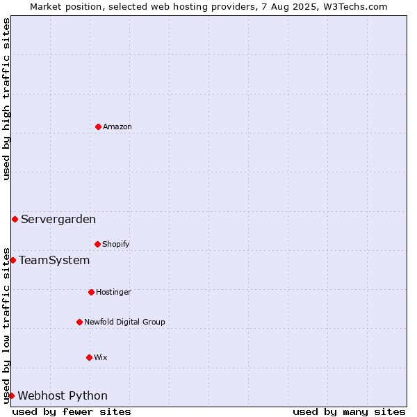 Market position of Servergarden vs. TeamSystem vs. Webhost Python