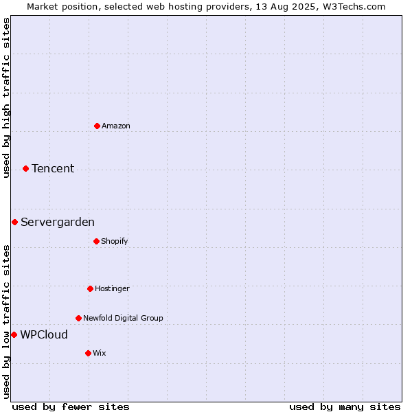Market position of Tencent vs. Servergarden vs. WPCloud