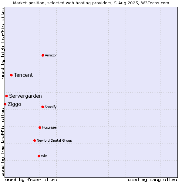 Market position of Tencent vs. Servergarden vs. Ziggo