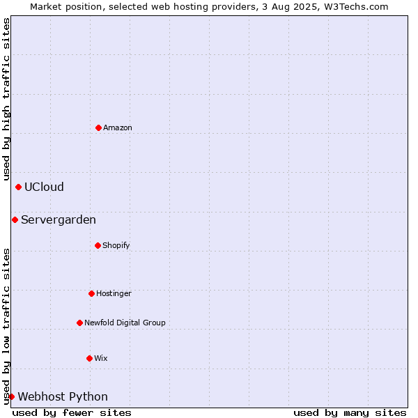 Market position of UCloud vs. Servergarden vs. Webhost Python