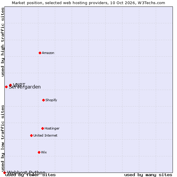 Market position of VNPT vs. Servergarden vs. Webhost Python
