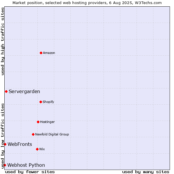 Market position of Servergarden vs. WebFronts vs. Webhost Python