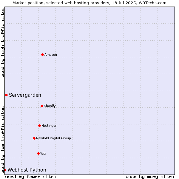 Market position of Servergarden vs. Webhost Python