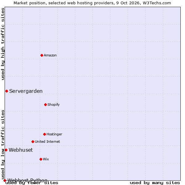 Market position of Servergarden vs. Webhuset vs. Webhost Python