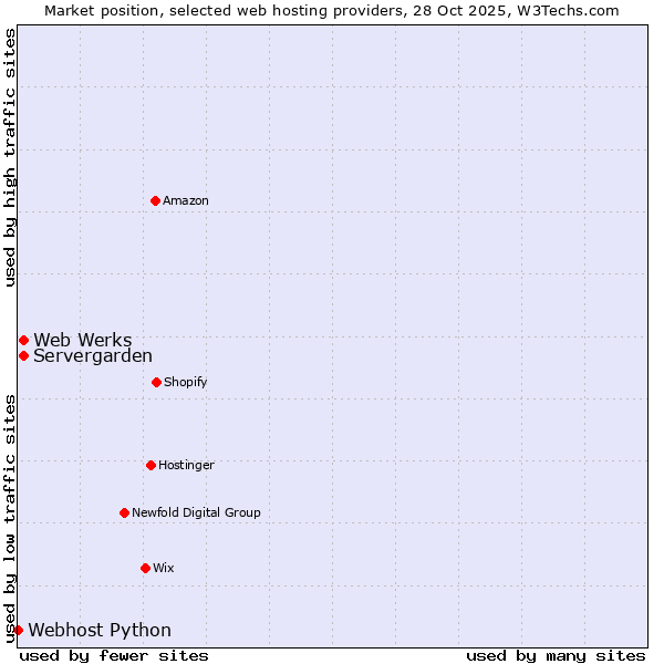 Market position of Servergarden vs. Web Werks vs. Webhost Python