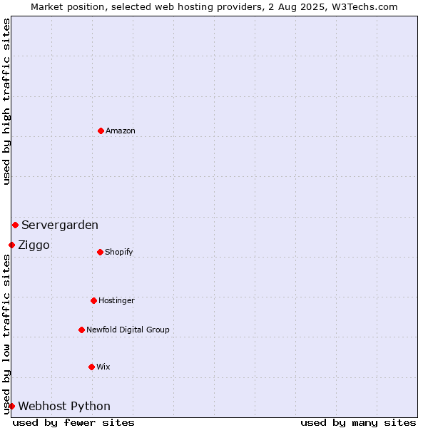 Market position of Servergarden vs. Ziggo vs. Webhost Python