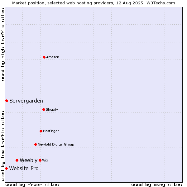 Market position of Weebly vs. Servergarden vs. Website Pro