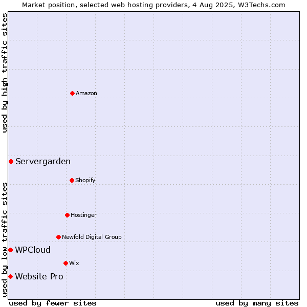 Market position of Servergarden vs. Website Pro vs. WPCloud
