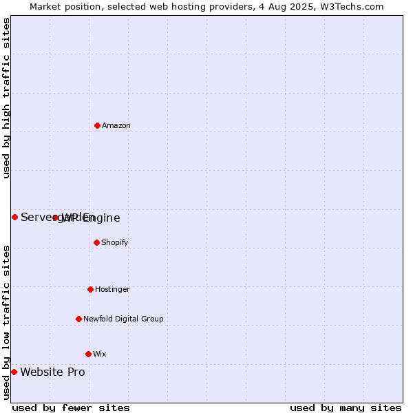 Market position of WP Engine vs. Servergarden vs. Website Pro