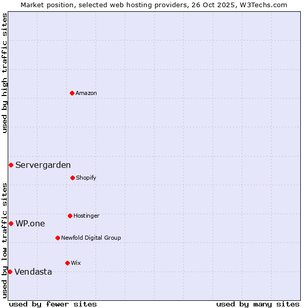 Market position of WP.one vs. Servergarden vs. Vendasta