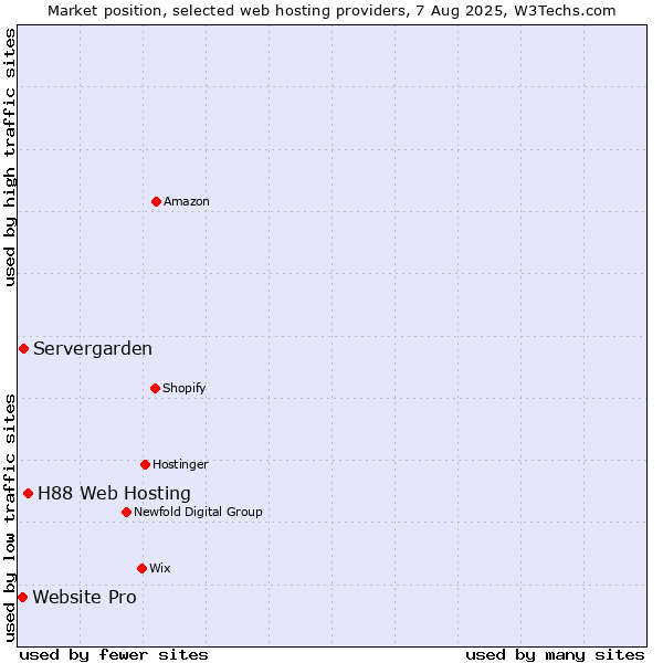 Market position of H88 Web Hosting vs. Servergarden vs. Website Pro